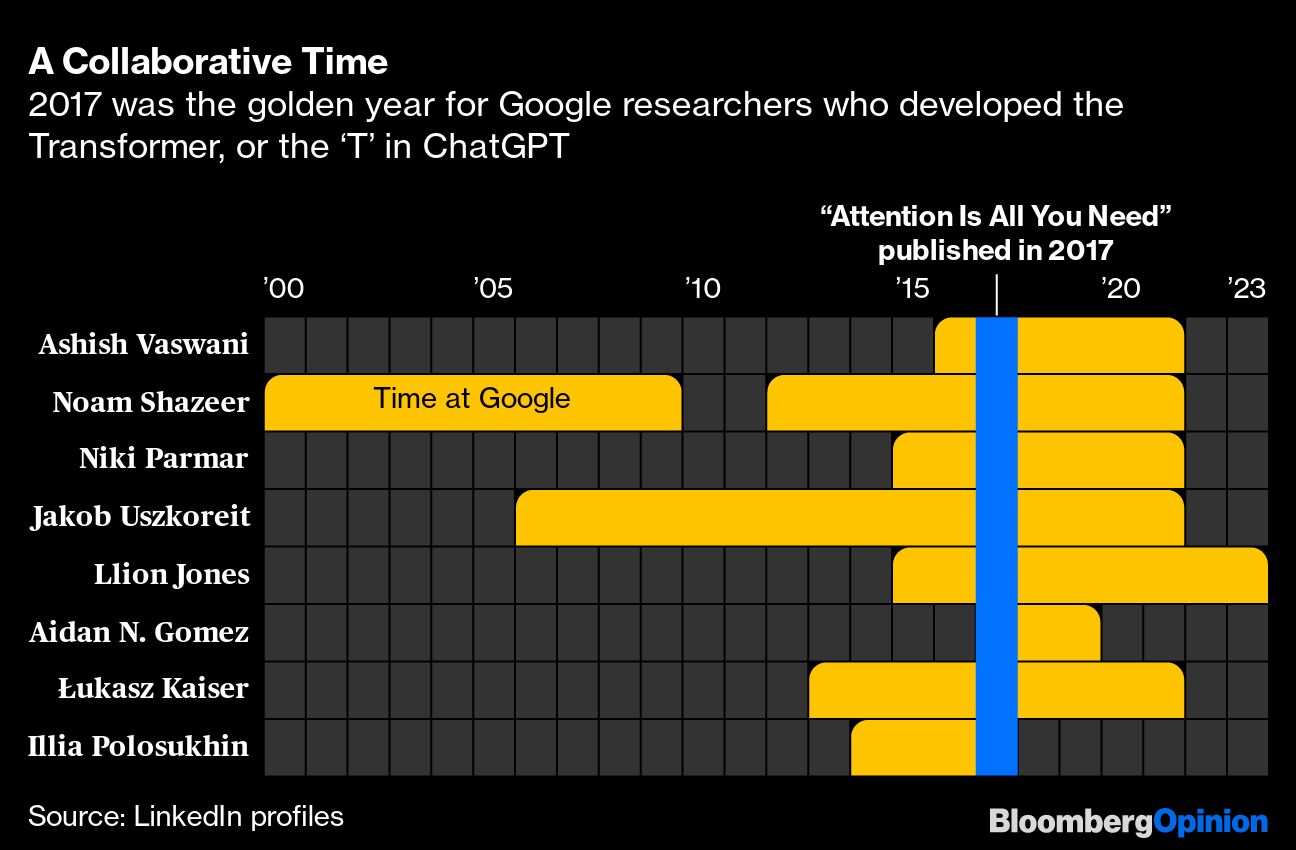 chart of Transformer collaborators' time at Google
